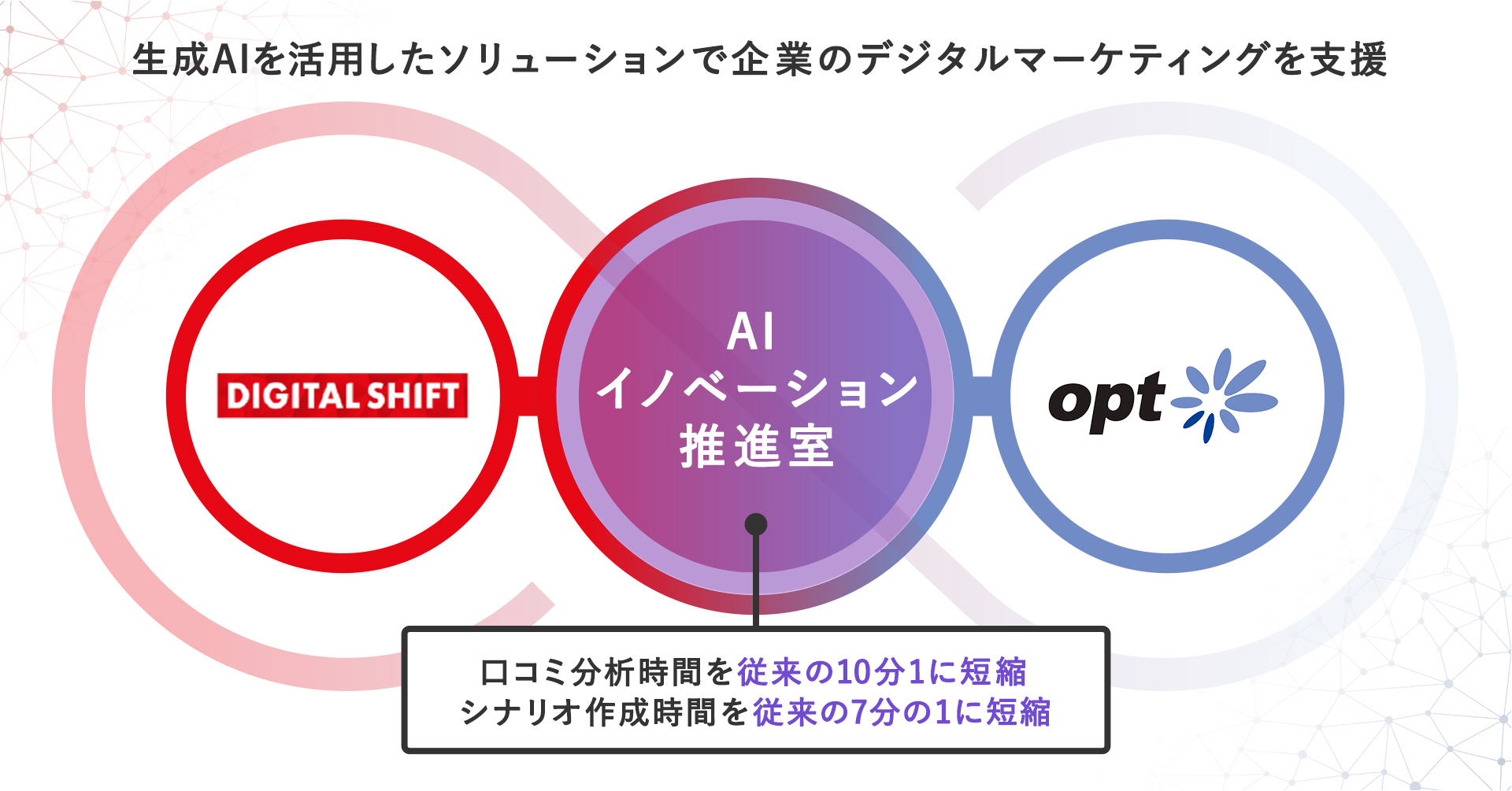 デジタルシフト社、オプト社と連携しChatGPTを活用したデジタル